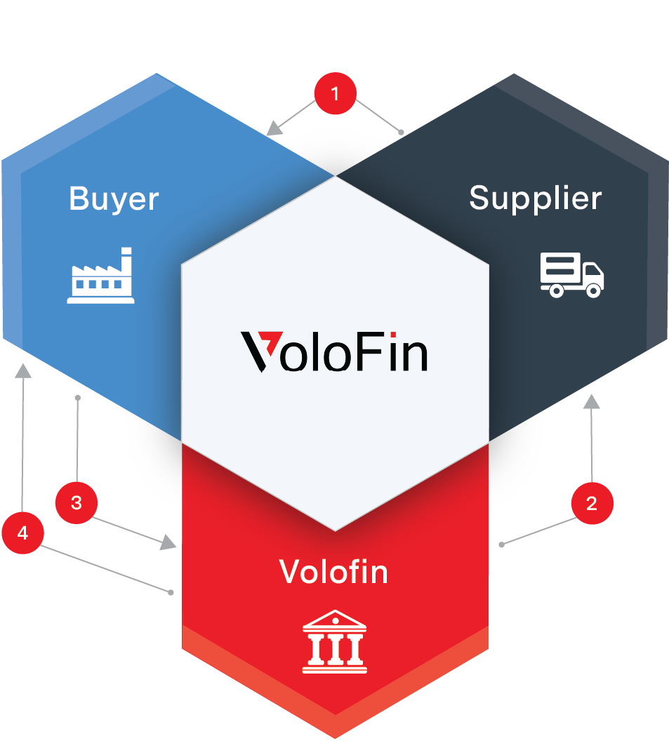 Inventory Finance